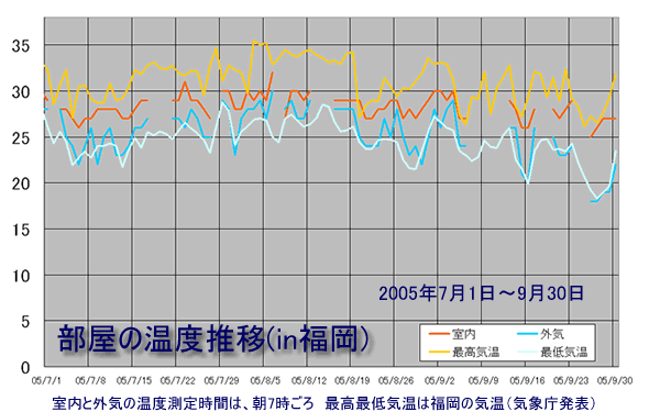 2005年7月1日から9月30日までの室内温度と外気温の記録
